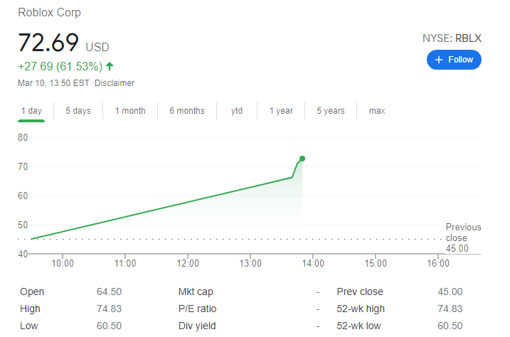 Rblx Stock Price